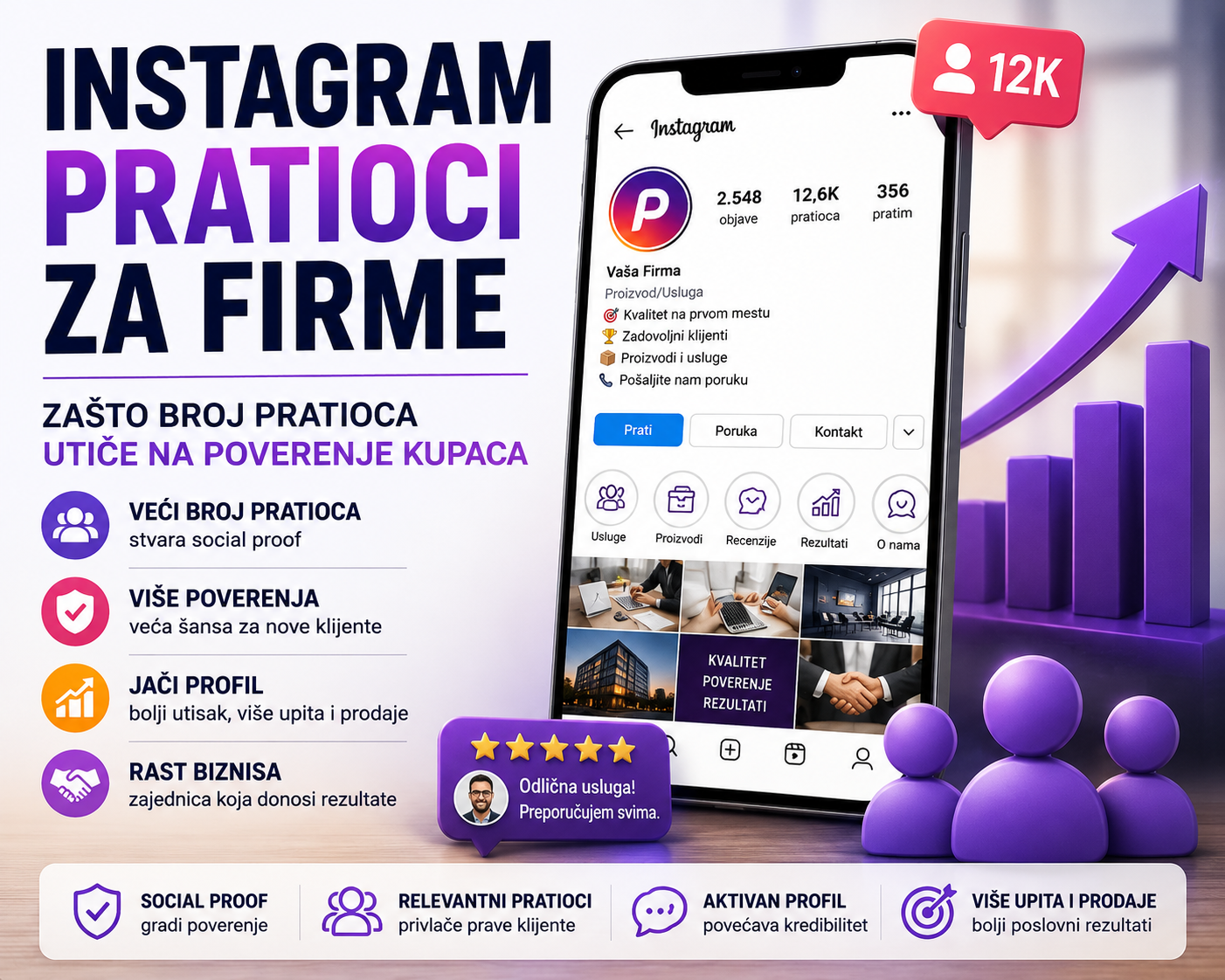 Instagram pratioci za firme – kako broj pratilaca utiče na poverenje kupaca